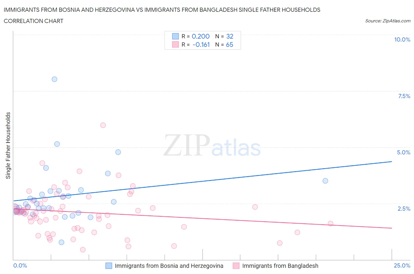 Immigrants from Bosnia and Herzegovina vs Immigrants from Bangladesh Single Father Households