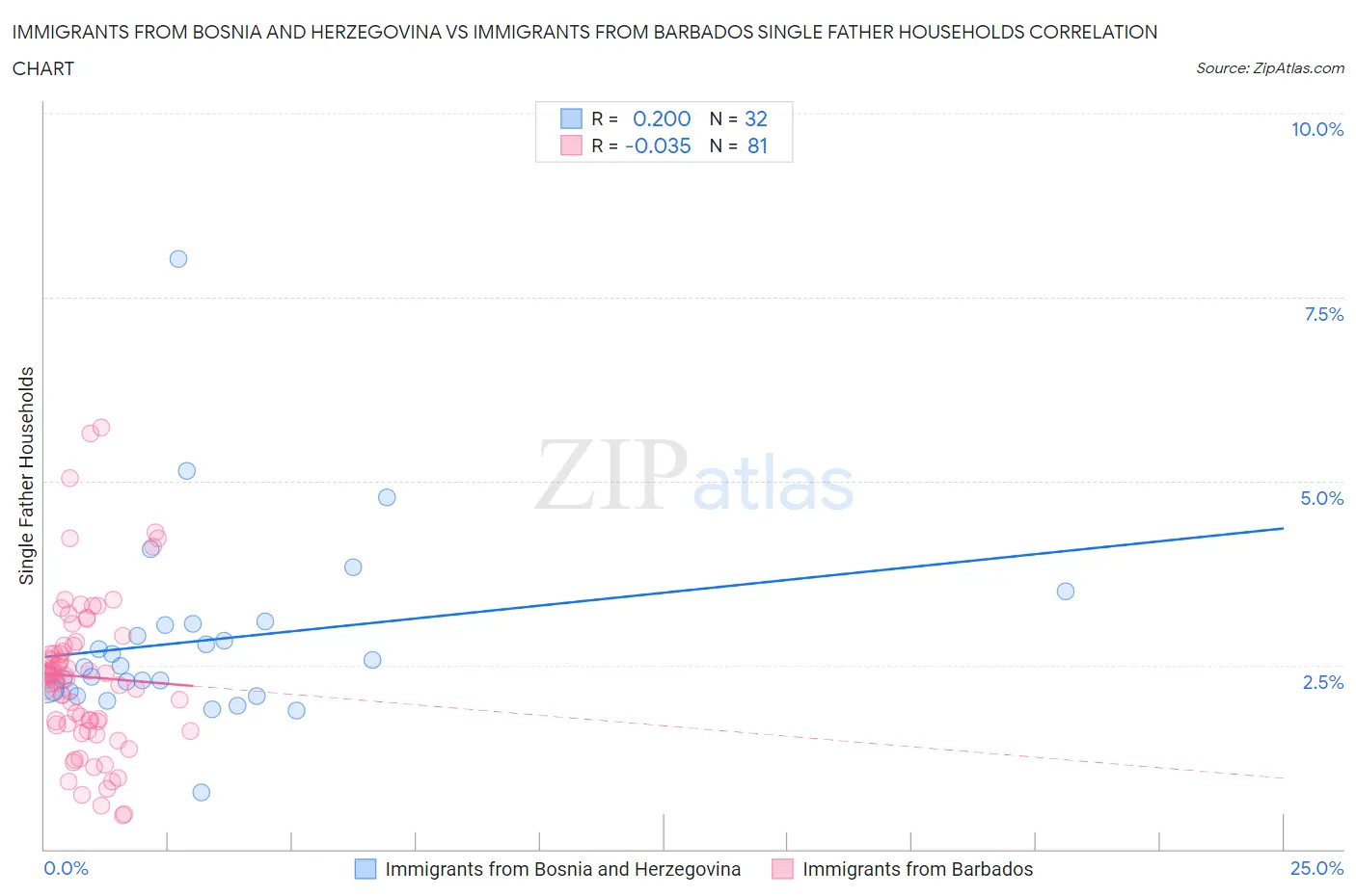 Immigrants from Bosnia and Herzegovina vs Immigrants from Barbados Single Father Households