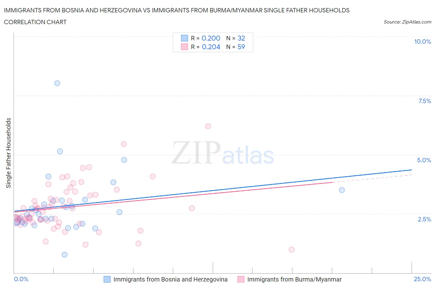 Immigrants from Bosnia and Herzegovina vs Immigrants from Burma/Myanmar Single Father Households