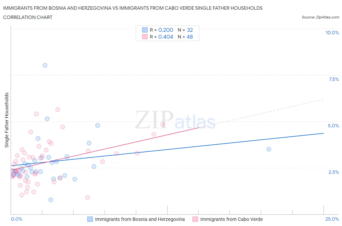 Immigrants from Bosnia and Herzegovina vs Immigrants from Cabo Verde Single Father Households