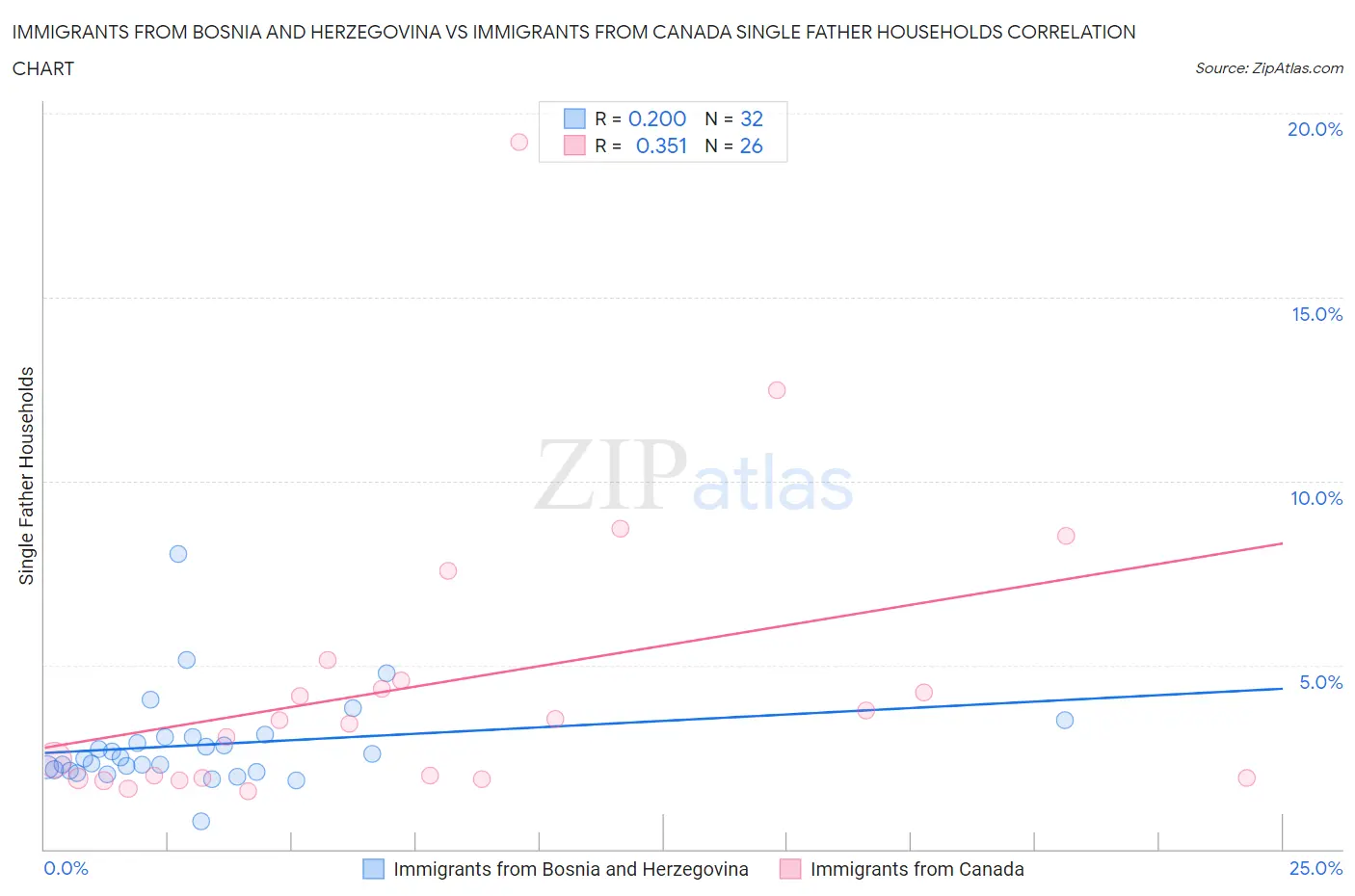 Immigrants from Bosnia and Herzegovina vs Immigrants from Canada Single Father Households