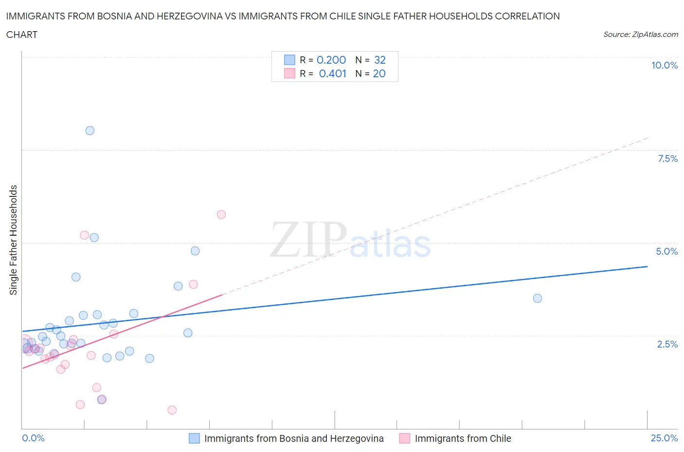 Immigrants from Bosnia and Herzegovina vs Immigrants from Chile Single Father Households