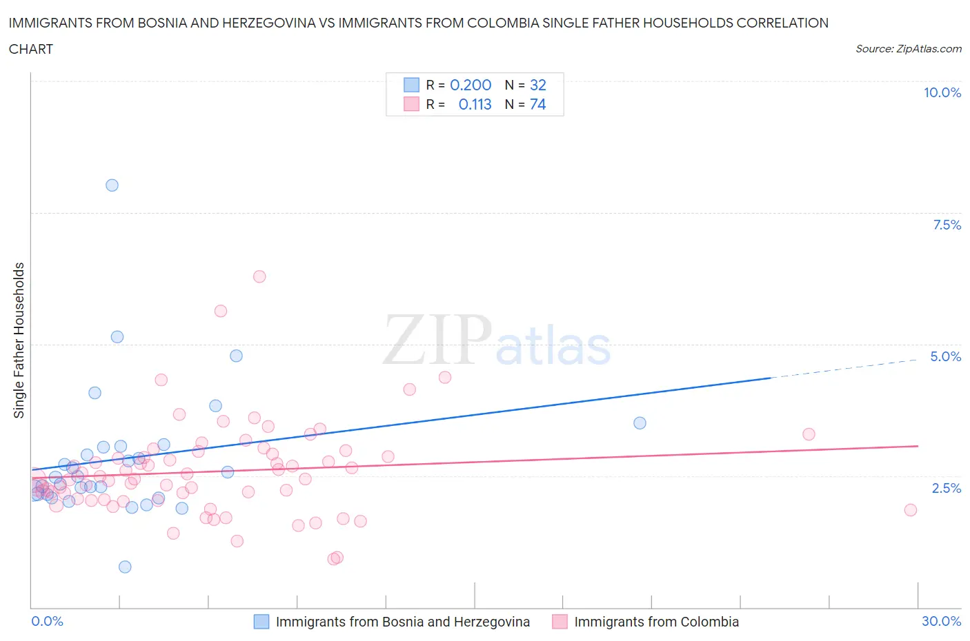 Immigrants from Bosnia and Herzegovina vs Immigrants from Colombia Single Father Households