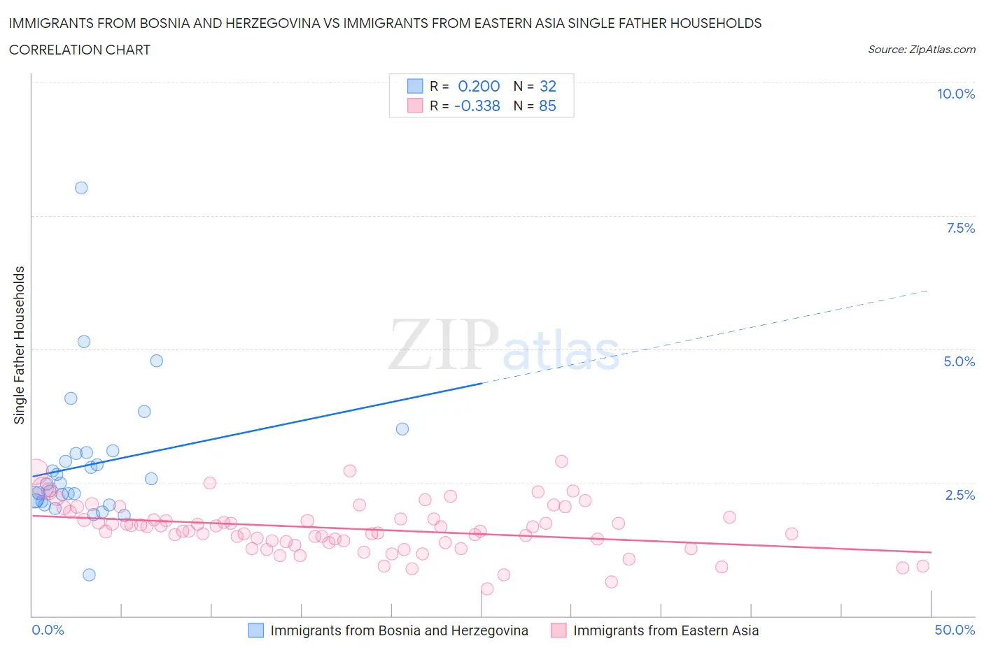 Immigrants from Bosnia and Herzegovina vs Immigrants from Eastern Asia Single Father Households