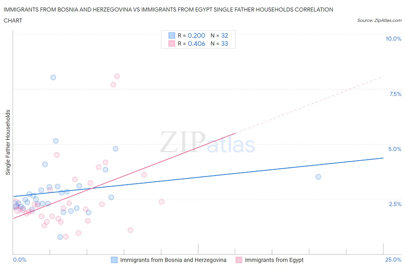 Immigrants from Bosnia and Herzegovina vs Immigrants from Egypt Single Father Households