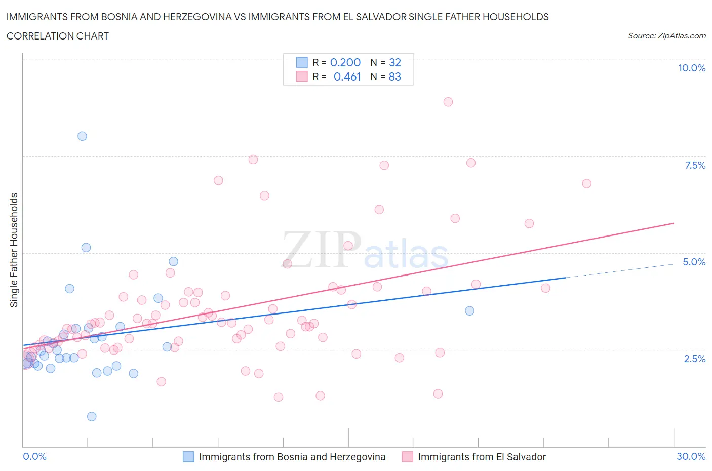 Immigrants from Bosnia and Herzegovina vs Immigrants from El Salvador Single Father Households
