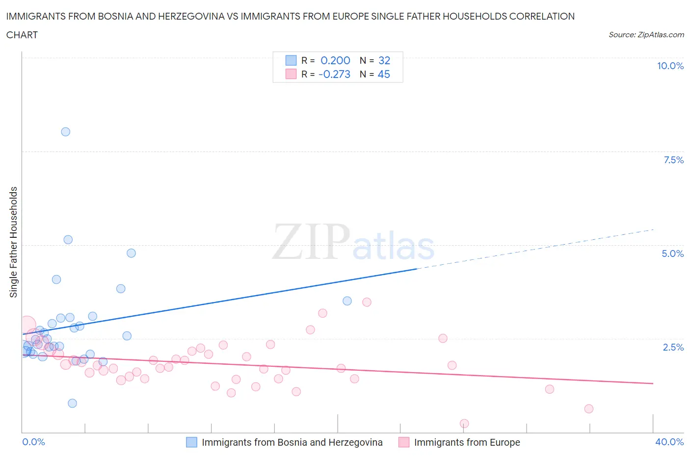 Immigrants from Bosnia and Herzegovina vs Immigrants from Europe Single Father Households