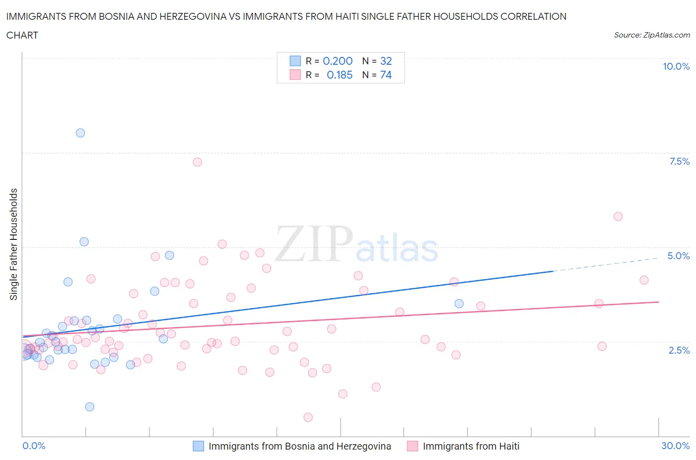 Immigrants from Bosnia and Herzegovina vs Immigrants from Haiti Single Father Households