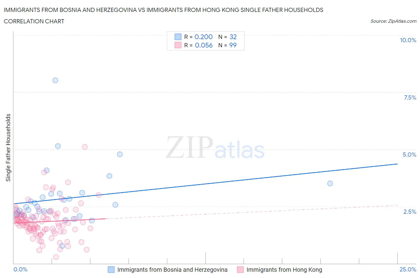 Immigrants from Bosnia and Herzegovina vs Immigrants from Hong Kong Single Father Households