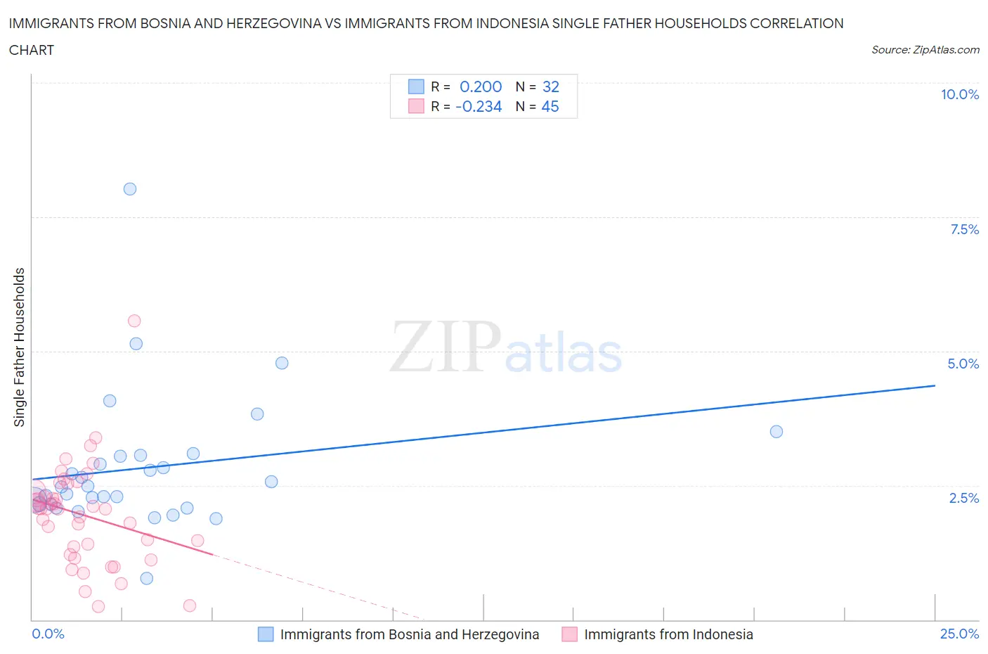 Immigrants from Bosnia and Herzegovina vs Immigrants from Indonesia Single Father Households