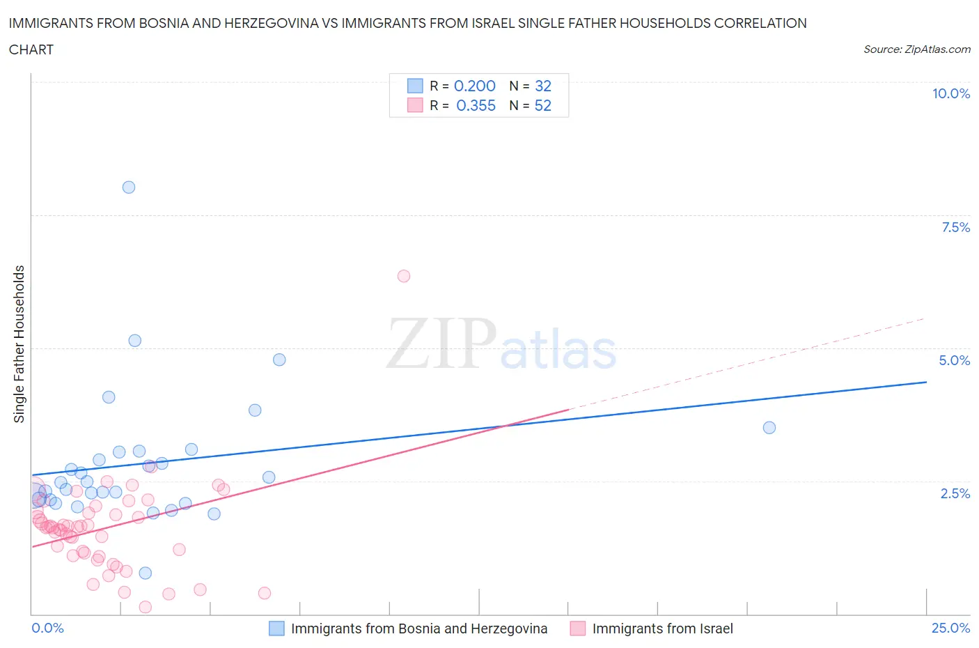 Immigrants from Bosnia and Herzegovina vs Immigrants from Israel Single Father Households