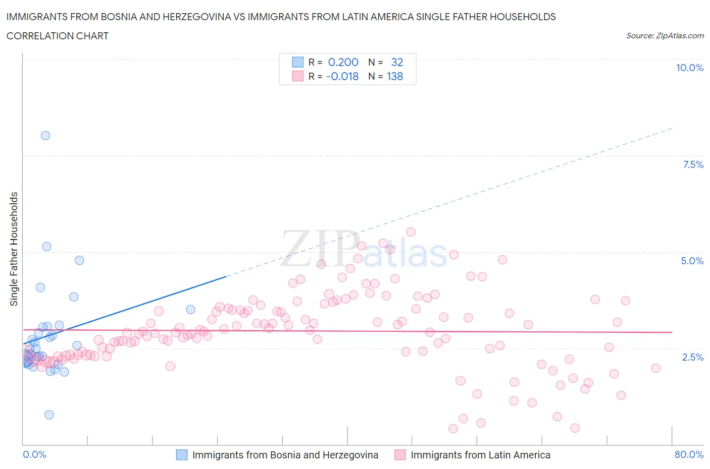 Immigrants from Bosnia and Herzegovina vs Immigrants from Latin America Single Father Households