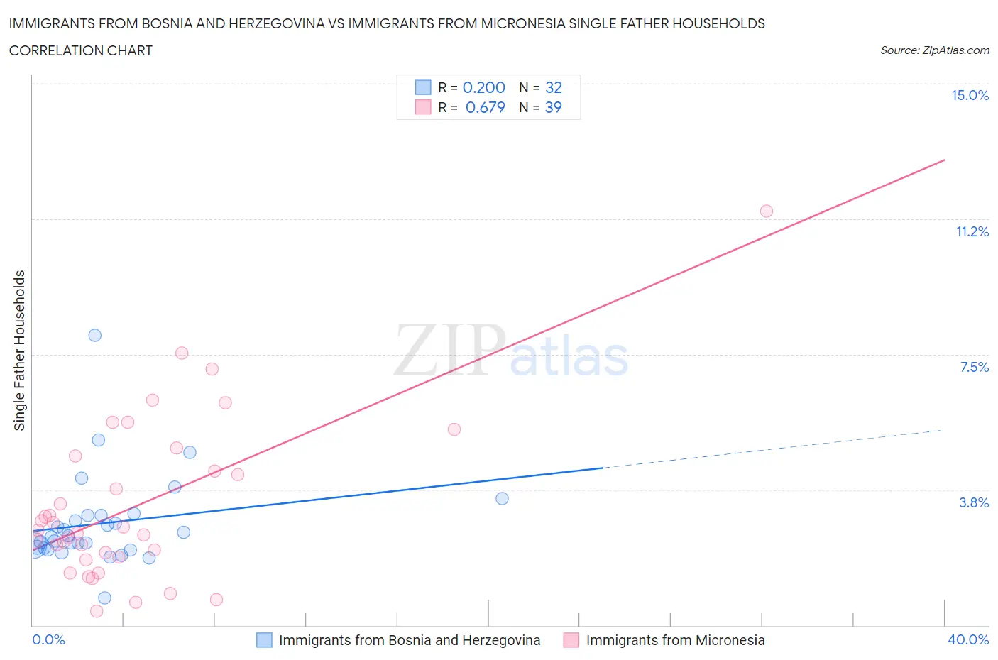 Immigrants from Bosnia and Herzegovina vs Immigrants from Micronesia Single Father Households