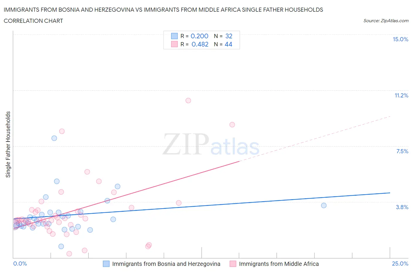 Immigrants from Bosnia and Herzegovina vs Immigrants from Middle Africa Single Father Households