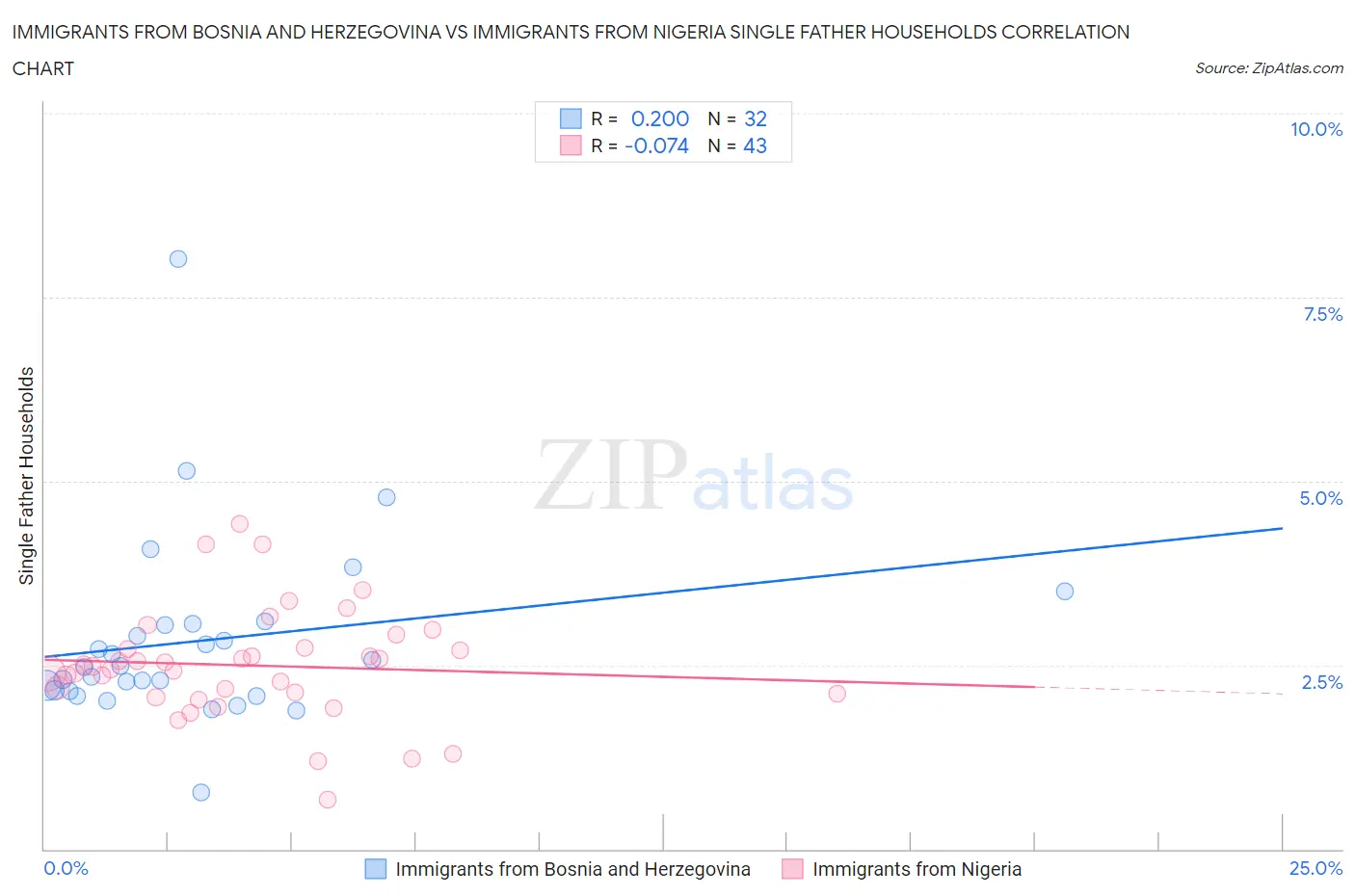 Immigrants from Bosnia and Herzegovina vs Immigrants from Nigeria Single Father Households