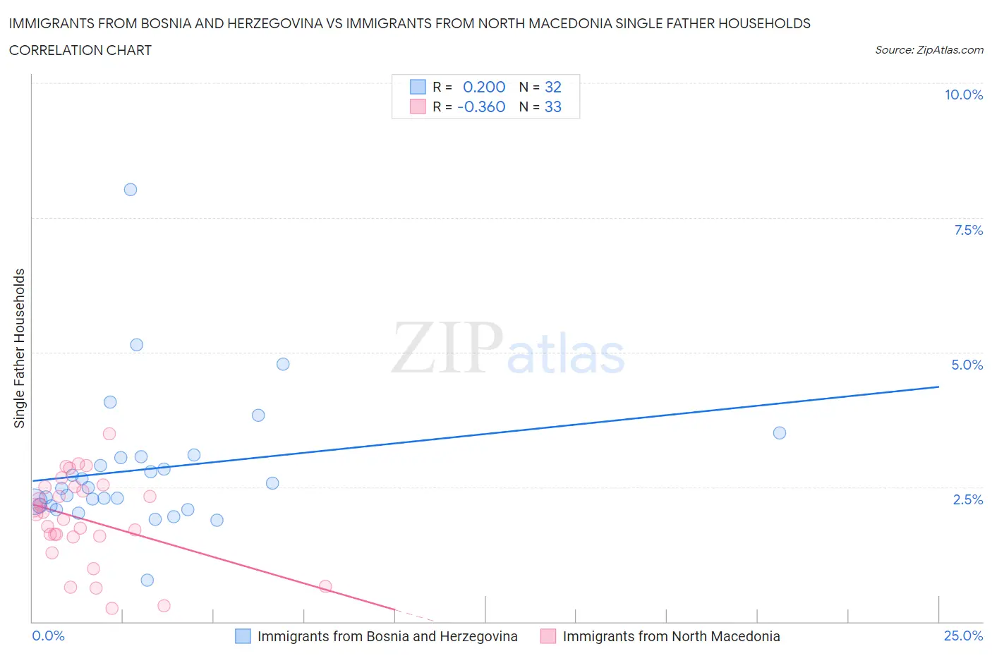 Immigrants from Bosnia and Herzegovina vs Immigrants from North Macedonia Single Father Households