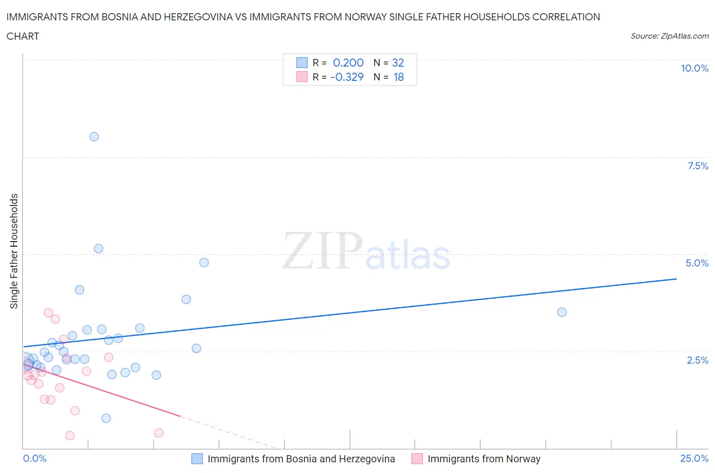 Immigrants from Bosnia and Herzegovina vs Immigrants from Norway Single Father Households