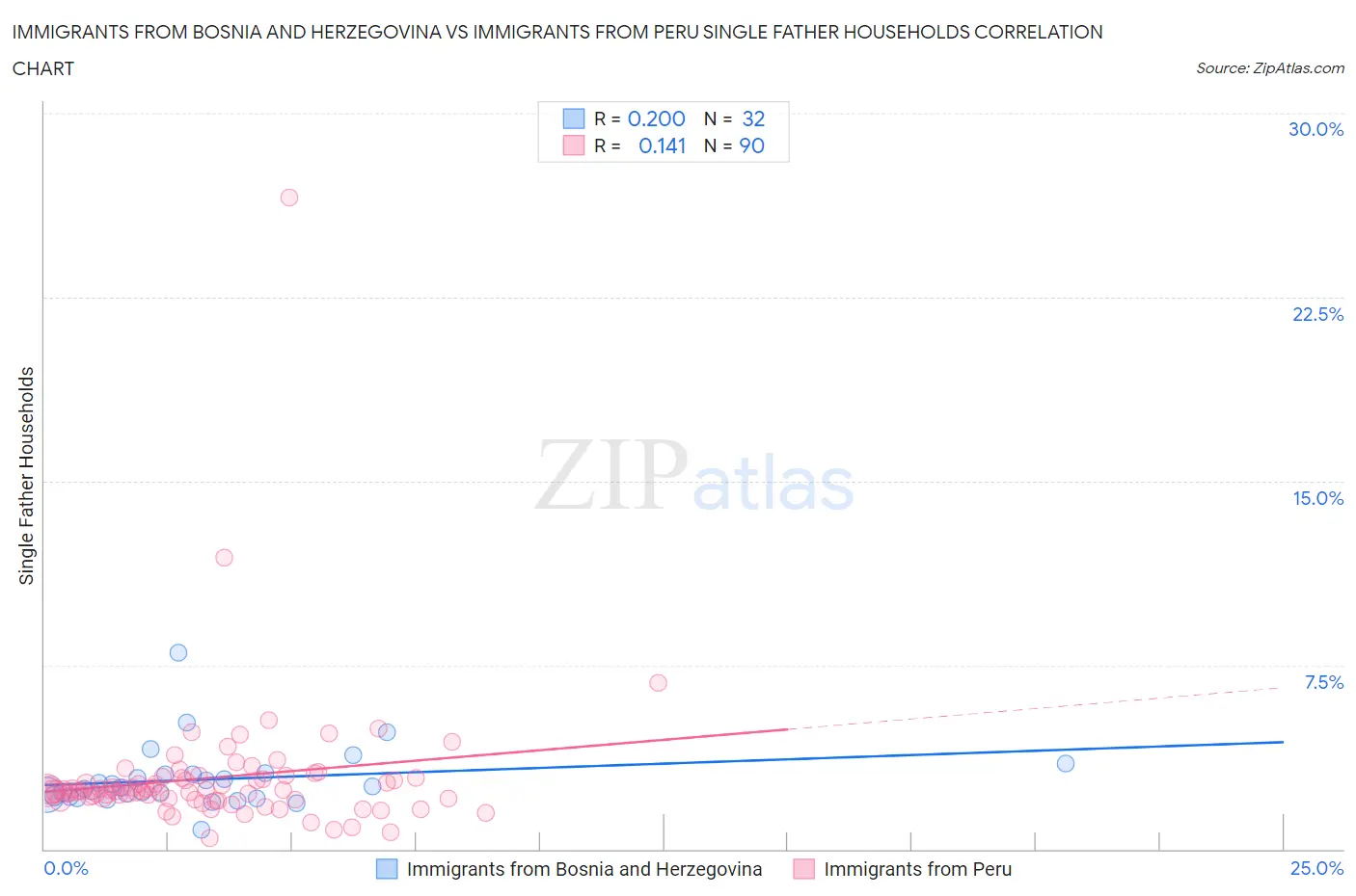 Immigrants from Bosnia and Herzegovina vs Immigrants from Peru Single Father Households