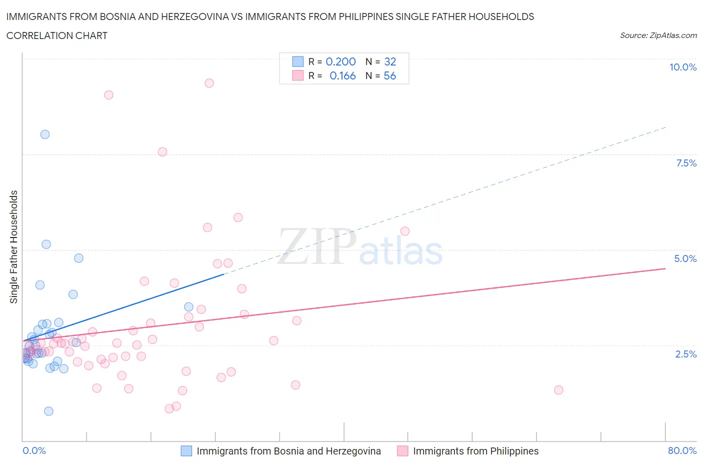 Immigrants from Bosnia and Herzegovina vs Immigrants from Philippines Single Father Households