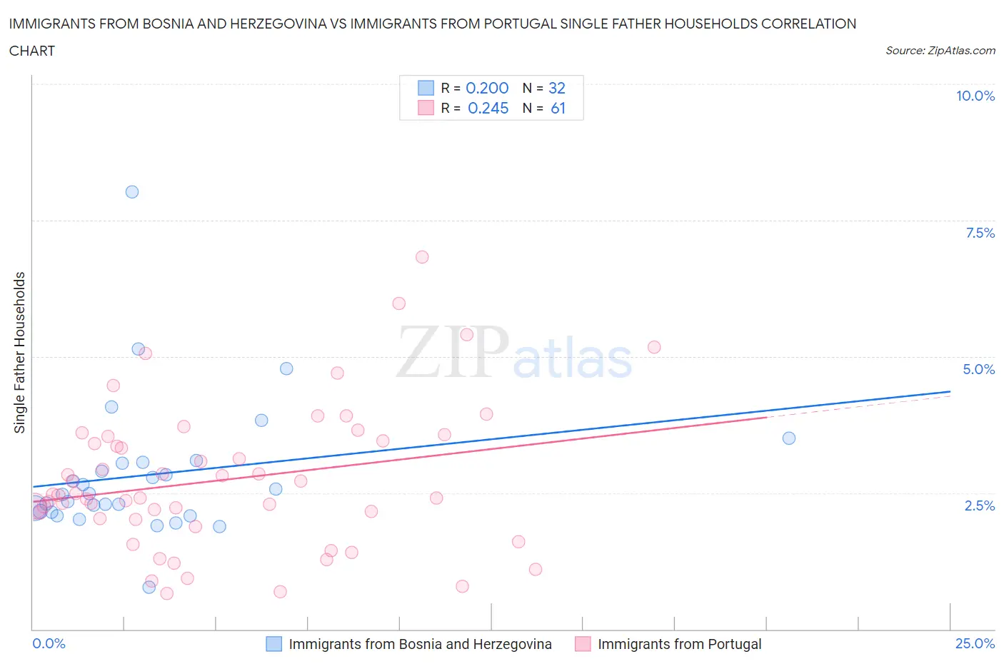 Immigrants from Bosnia and Herzegovina vs Immigrants from Portugal Single Father Households