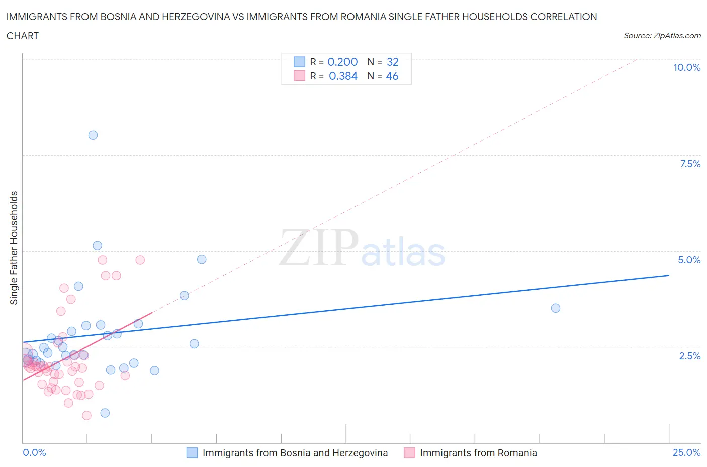 Immigrants from Bosnia and Herzegovina vs Immigrants from Romania Single Father Households