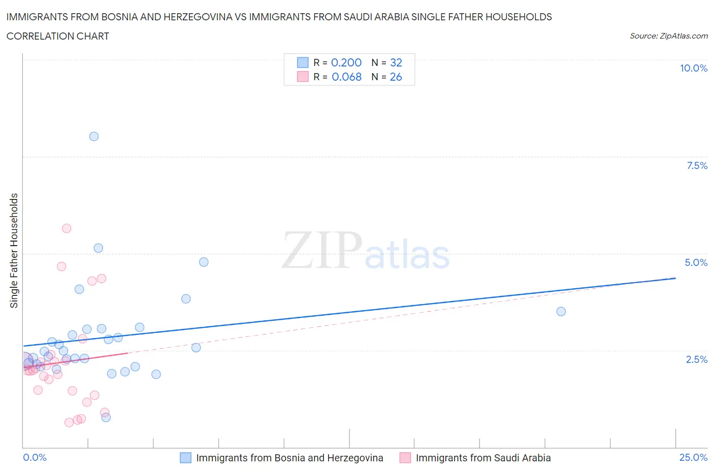 Immigrants from Bosnia and Herzegovina vs Immigrants from Saudi Arabia Single Father Households