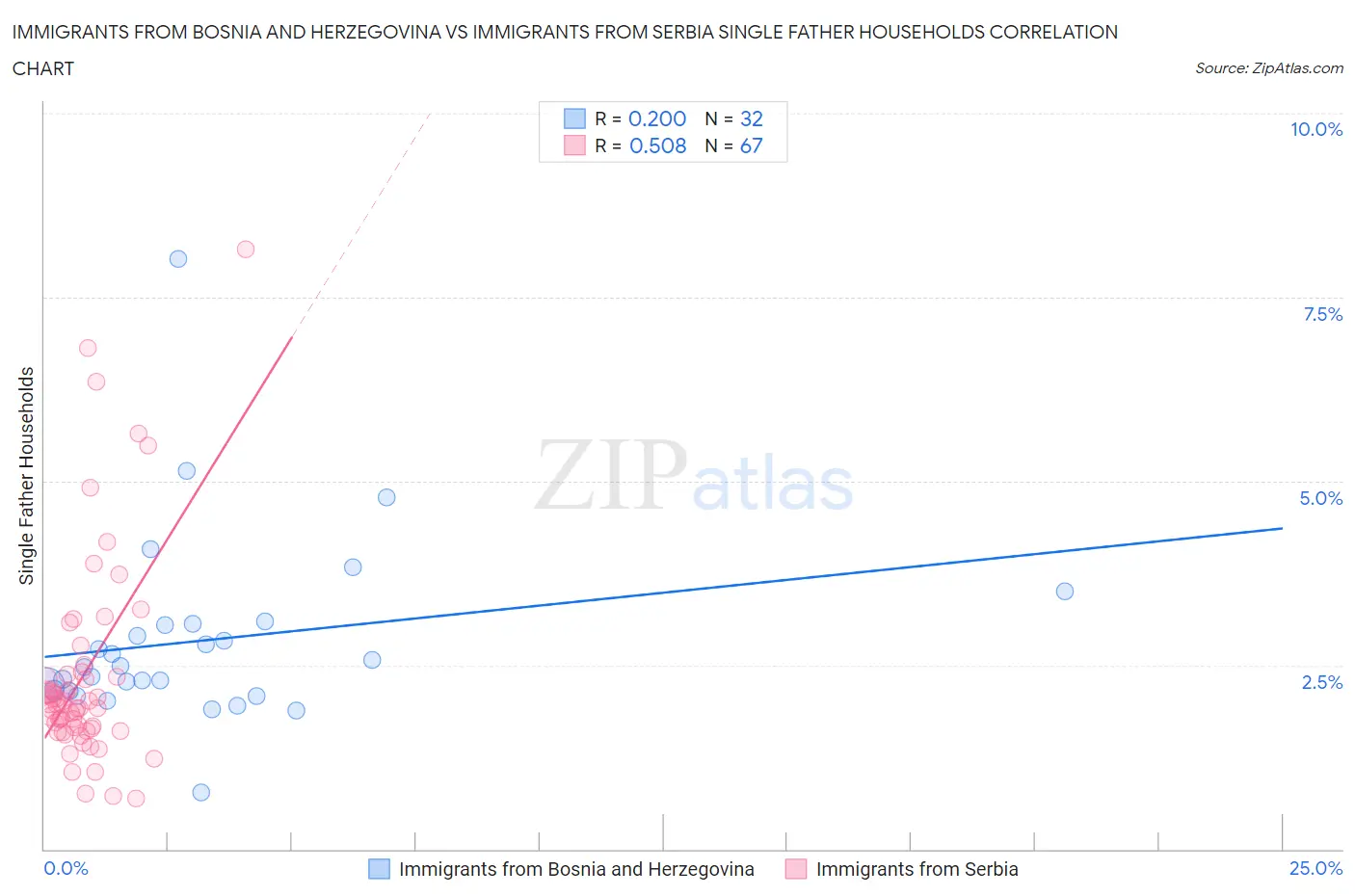 Immigrants from Bosnia and Herzegovina vs Immigrants from Serbia Single Father Households