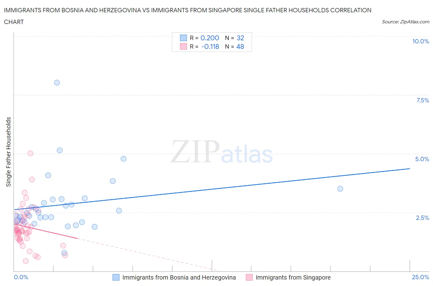 Immigrants from Bosnia and Herzegovina vs Immigrants from Singapore Single Father Households