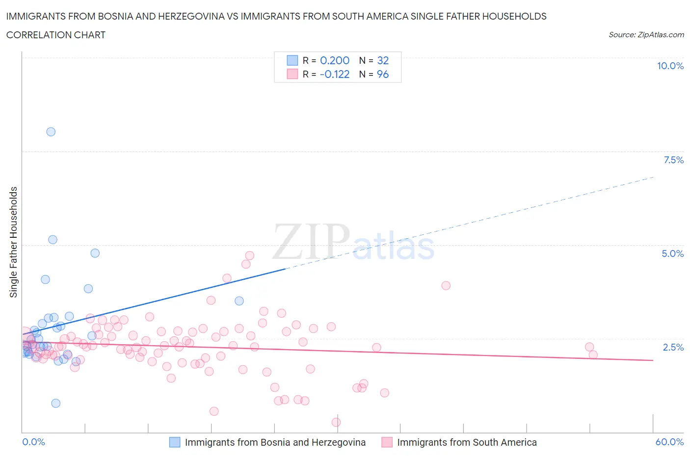 Immigrants from Bosnia and Herzegovina vs Immigrants from South America Single Father Households