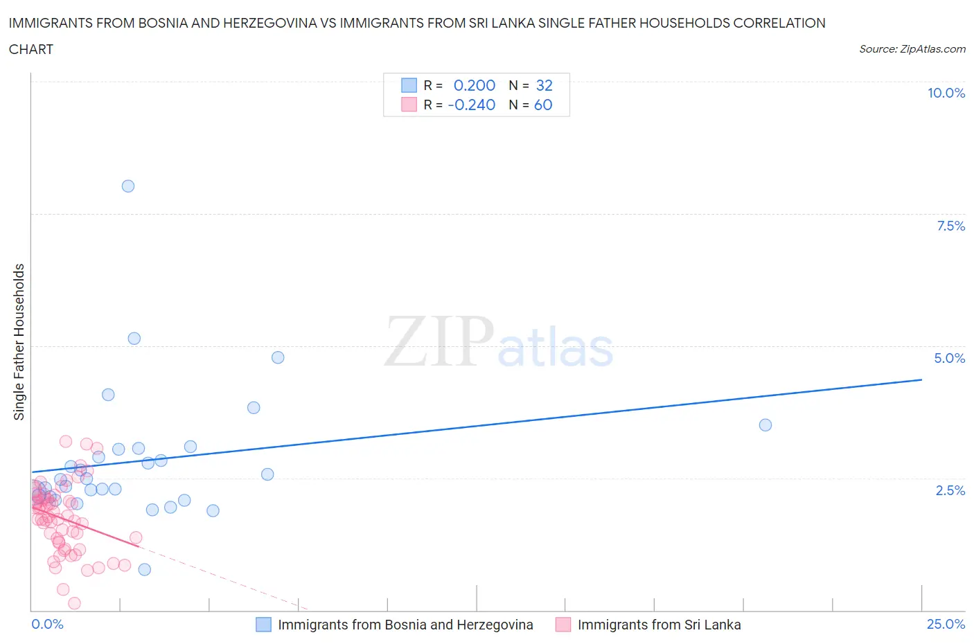 Immigrants from Bosnia and Herzegovina vs Immigrants from Sri Lanka Single Father Households