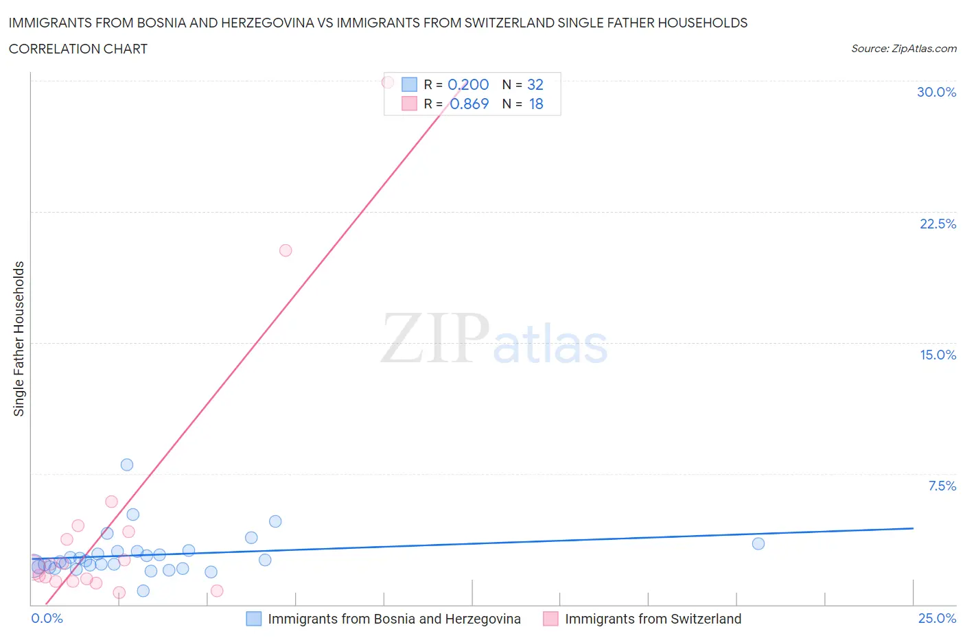 Immigrants from Bosnia and Herzegovina vs Immigrants from Switzerland Single Father Households