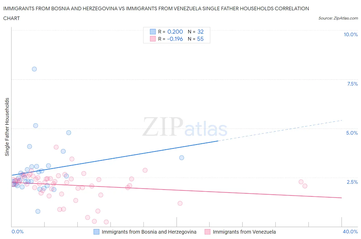 Immigrants from Bosnia and Herzegovina vs Immigrants from Venezuela Single Father Households