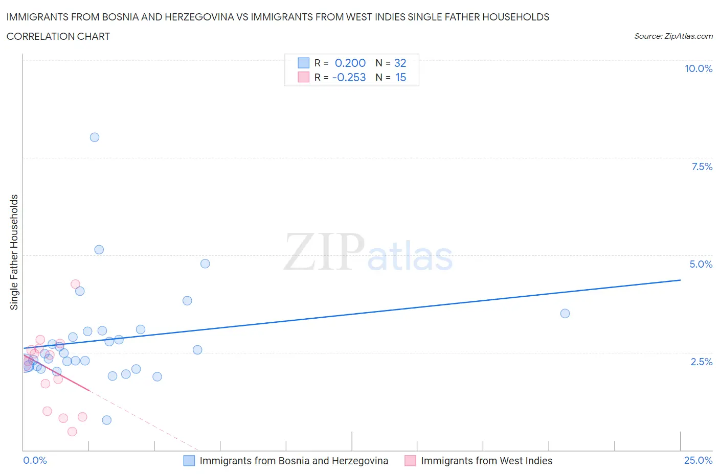 Immigrants from Bosnia and Herzegovina vs Immigrants from West Indies Single Father Households