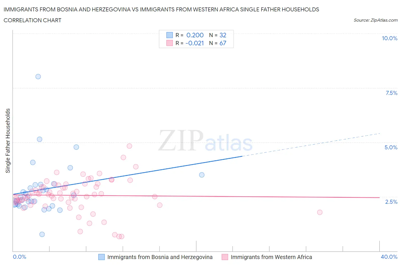 Immigrants from Bosnia and Herzegovina vs Immigrants from Western Africa Single Father Households