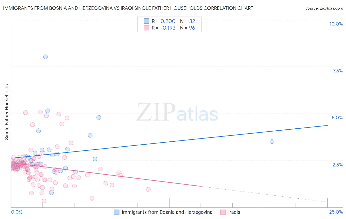 Immigrants from Bosnia and Herzegovina vs Iraqi Single Father Households