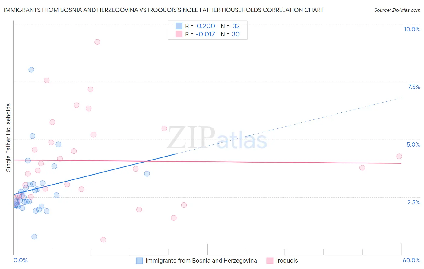 Immigrants from Bosnia and Herzegovina vs Iroquois Single Father Households