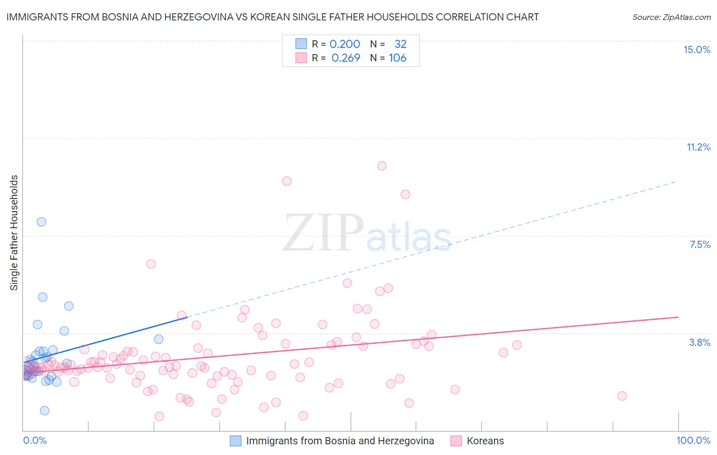 Immigrants from Bosnia and Herzegovina vs Korean Single Father Households