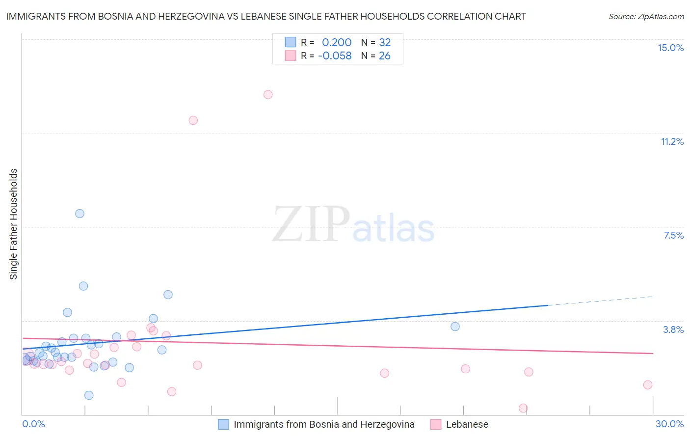 Immigrants from Bosnia and Herzegovina vs Lebanese Single Father Households