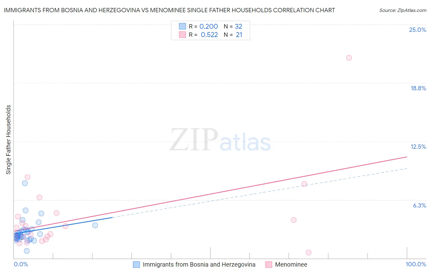 Immigrants from Bosnia and Herzegovina vs Menominee Single Father Households