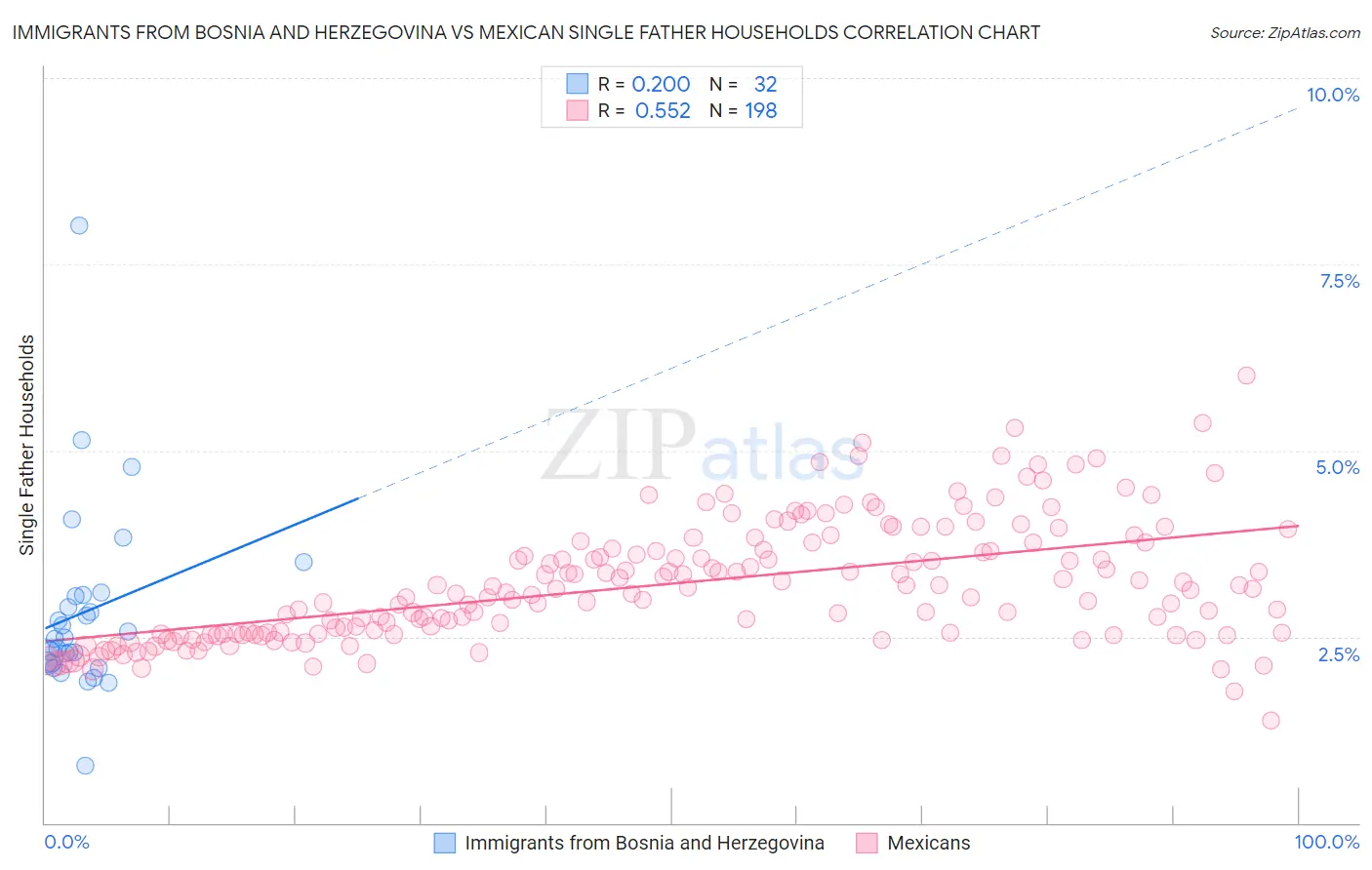 Immigrants from Bosnia and Herzegovina vs Mexican Single Father Households