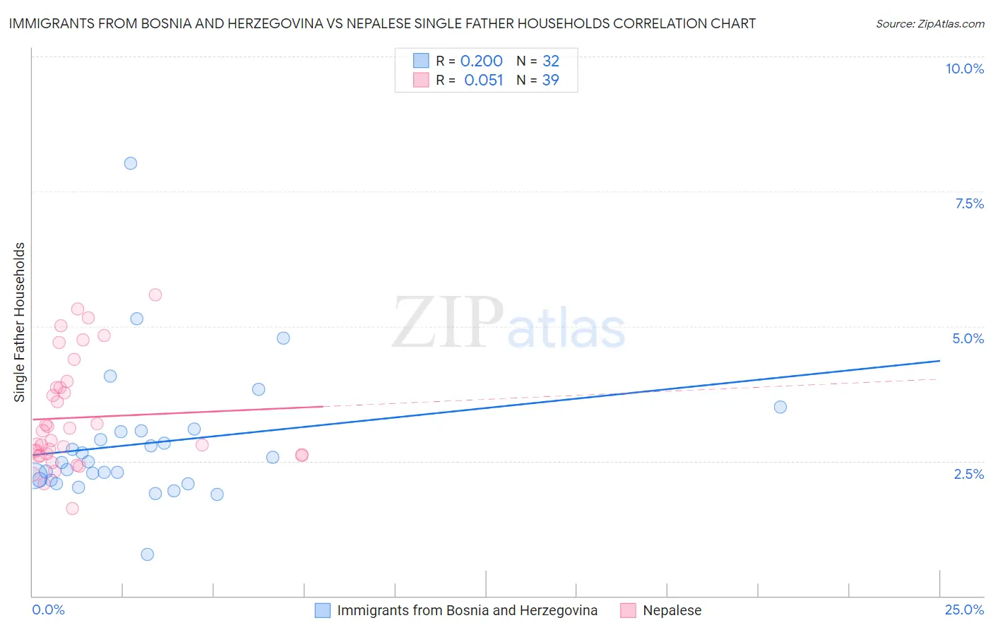 Immigrants from Bosnia and Herzegovina vs Nepalese Single Father Households