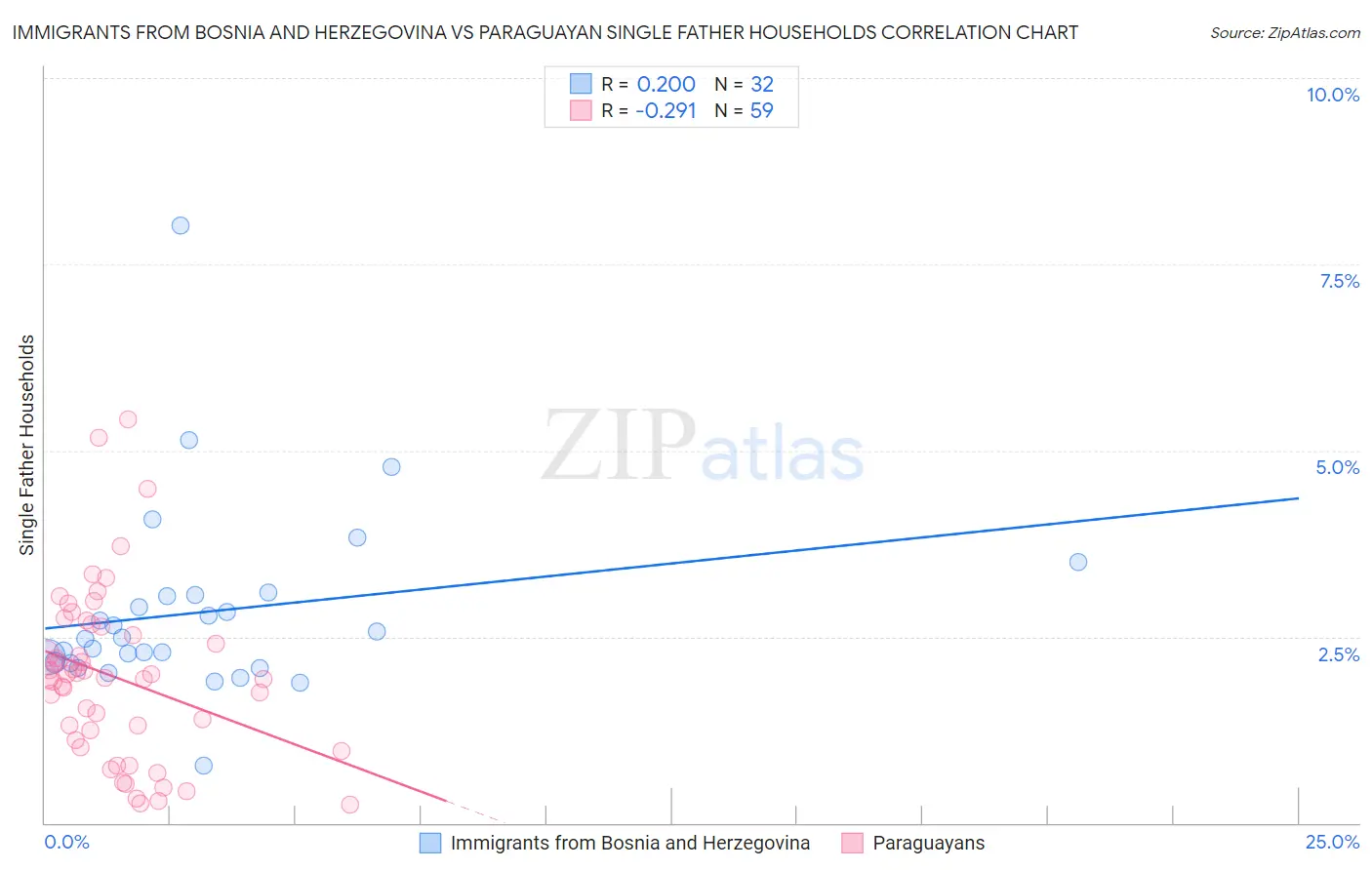 Immigrants from Bosnia and Herzegovina vs Paraguayan Single Father Households