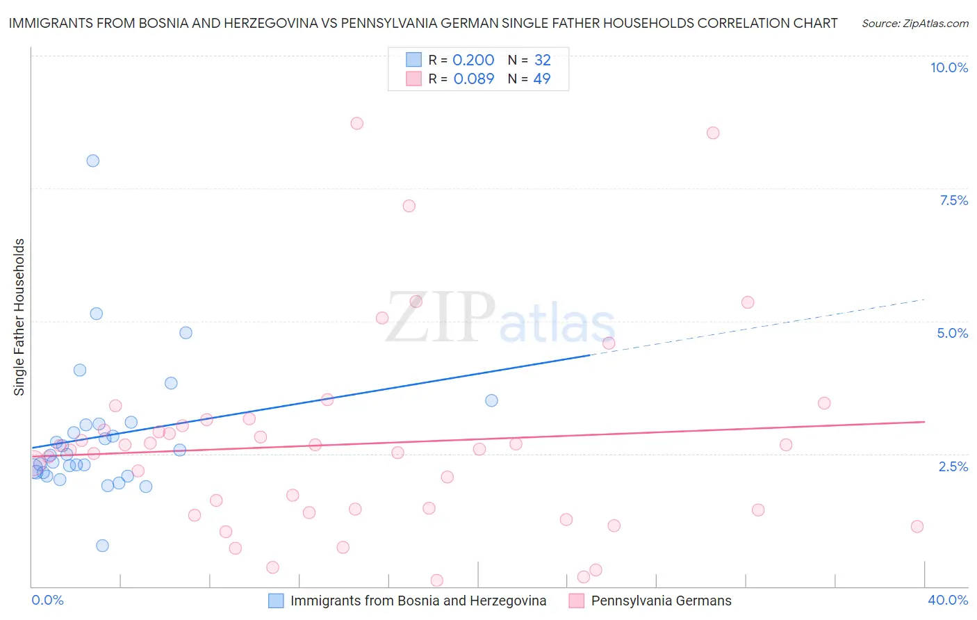 Immigrants from Bosnia and Herzegovina vs Pennsylvania German Single Father Households