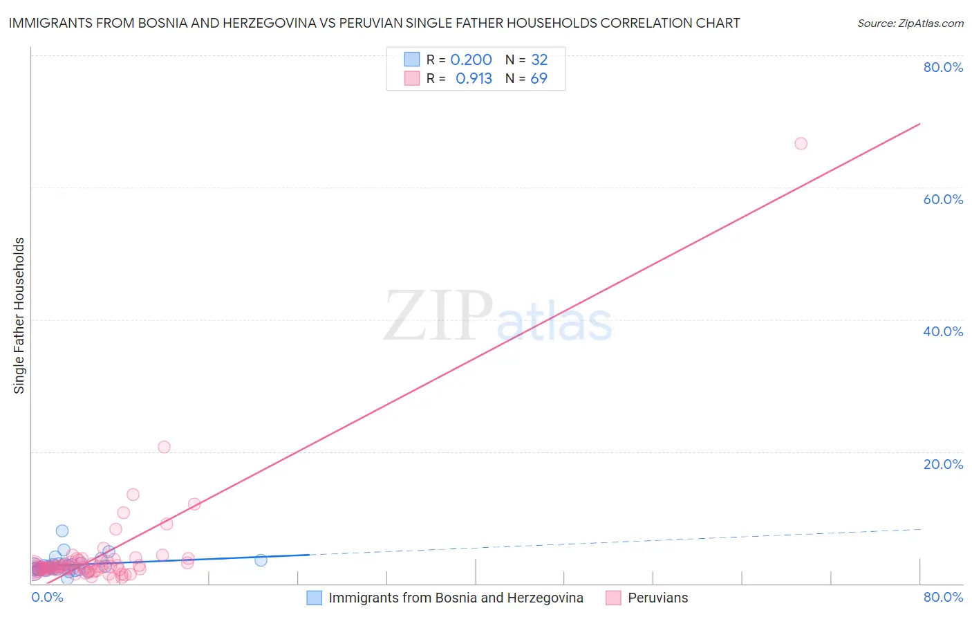 Immigrants from Bosnia and Herzegovina vs Peruvian Single Father Households