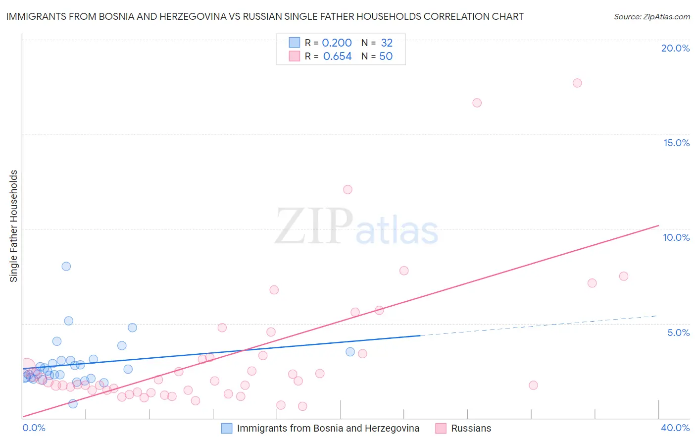 Immigrants from Bosnia and Herzegovina vs Russian Single Father Households