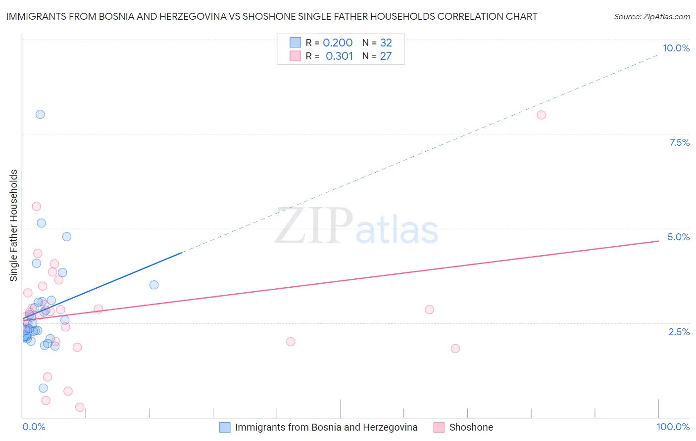 Immigrants from Bosnia and Herzegovina vs Shoshone Single Father Households