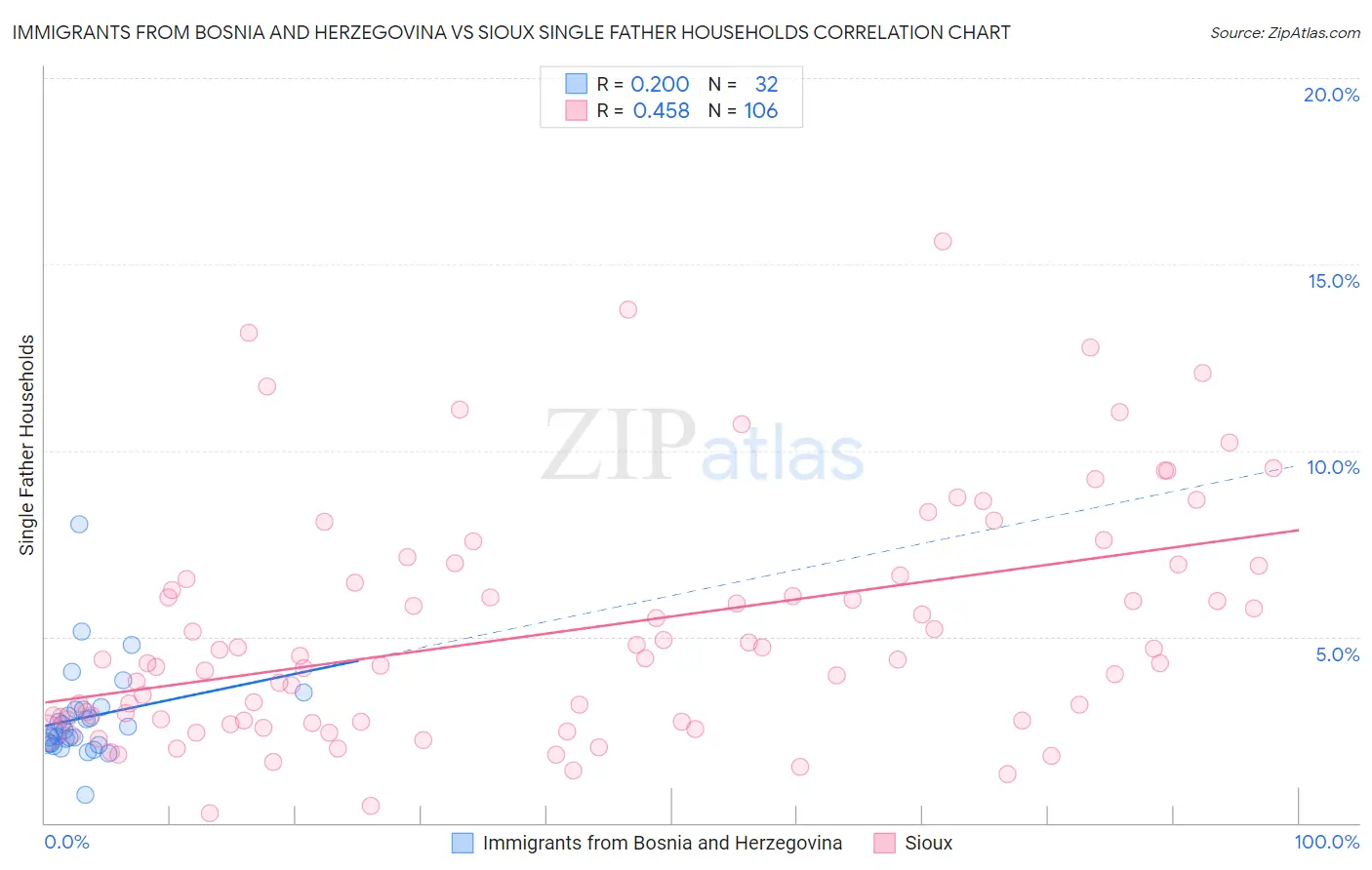 Immigrants from Bosnia and Herzegovina vs Sioux Single Father Households