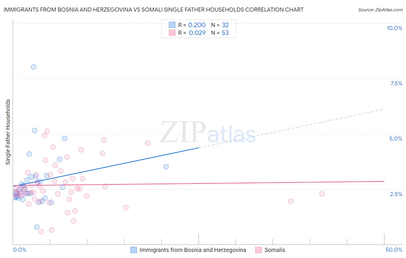 Immigrants from Bosnia and Herzegovina vs Somali Single Father Households