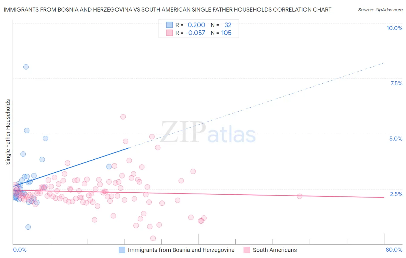 Immigrants from Bosnia and Herzegovina vs South American Single Father Households