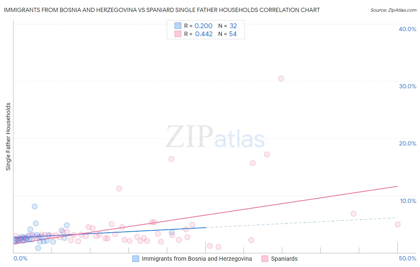 Immigrants from Bosnia and Herzegovina vs Spaniard Single Father Households